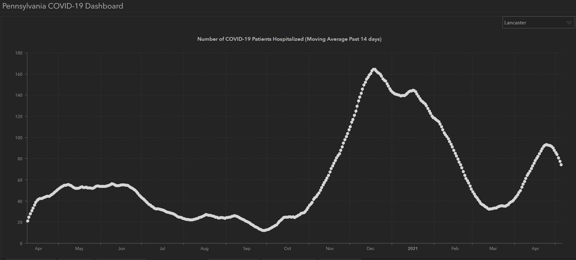 14-day trend in COVID-19 hospitalizations in Lancaster County as of May 5, 2021